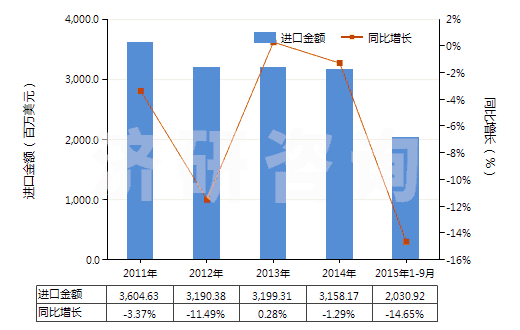 2011-2015年9月中國其他丙烯腈-丁二烯-苯乙烯共聚物(初級形狀的ABS樹脂)(HS39033090)進(jìn)口總額及增速統(tǒng)計(jì)